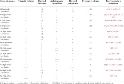 Trace elements and the thyroid